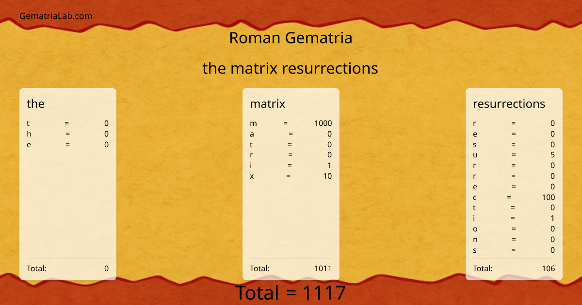 the matrix resurrections in roman Gematria